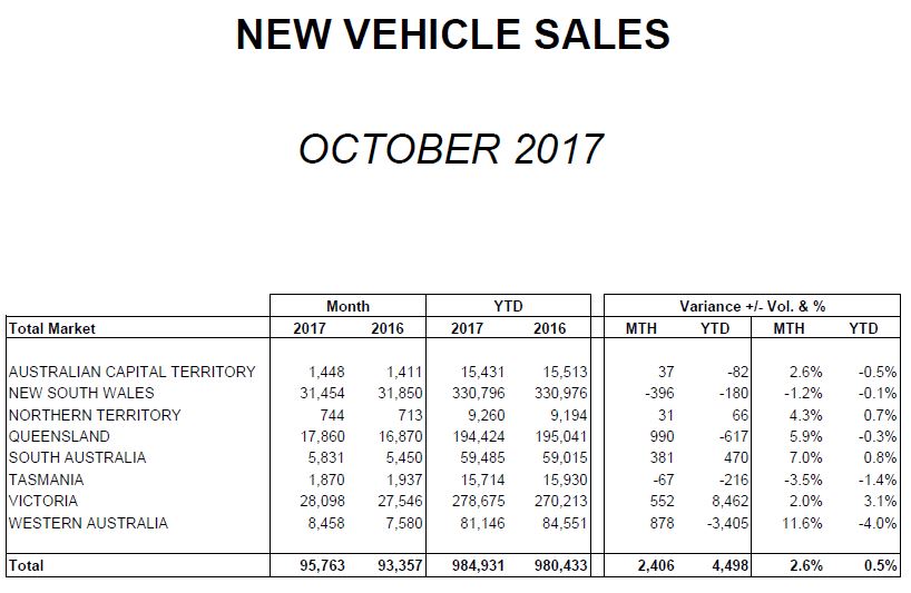 State sales october